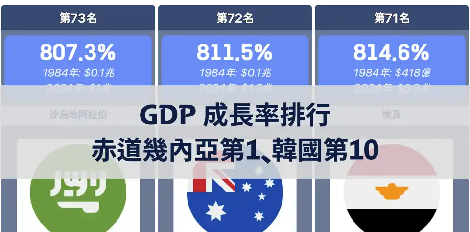 GDP 成長率最高國家排行：赤道幾內亞居冠、韓國第10名 thumbnail image