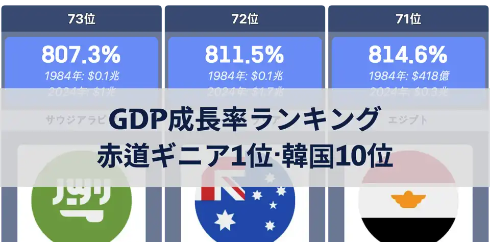 GDP成長率ランキング上位国は？赤道ギニアが1位、韓国は10位に thumbnail image