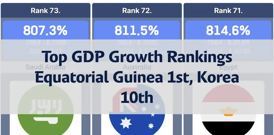 Top GDP Growth Rate Rankings from 1984 to 2024: South Korea Ranks 10th, Equatorial Guinea Takes the Lead thumbnail image