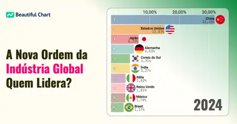 Participação na Produção Manufatureira Global por País (1990-2024): A Ascensão da China e o Novo Cenário Industrial thumbnail image