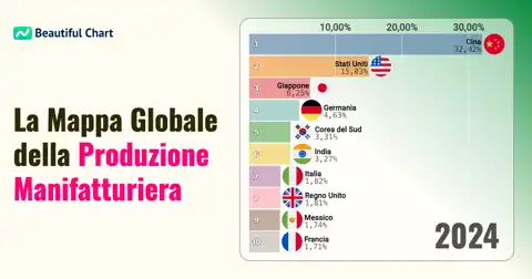 Analisi della Quota di Produzione Manifatturiera Globale: Ascesa della Cina e Posizione dell'Italia thumbnail image