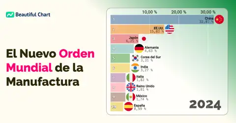 Análisis de la Cuota de Producción Manufacturera Mundial por País (1990-2024): El Ascenso de China y la Transformación del Orden Económico thumbnail image