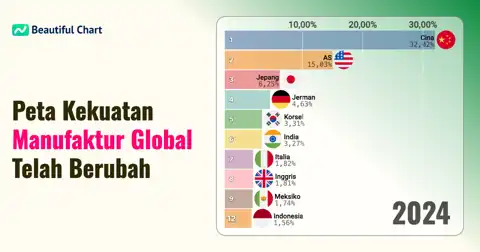 Peringkat Pangsa Manufaktur Global: Dominasi Cina dan Peran Strategis Indonesia thumbnail image