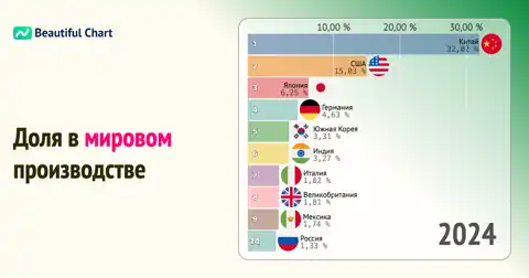 Доля стран в мировом промышленном производстве: Китай лидирует с 32%, США на втором месте. Рейтинг 2024 года. thumbnail image