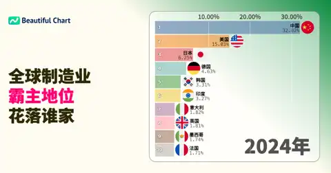 2024年全球制造业产出份额排名：中国以32%的压倒性优势位居榜首 thumbnail image