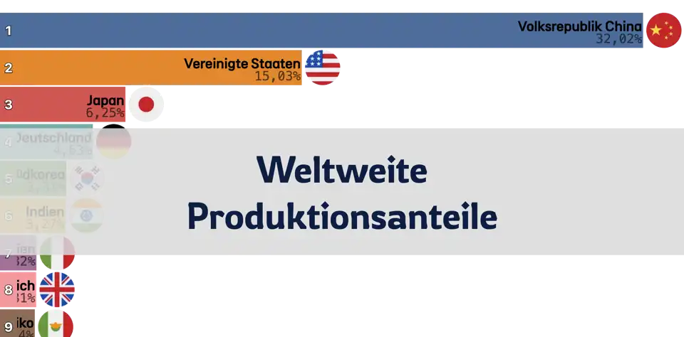 Chinas Aufstieg: Veränderungen der weltweiten Produktionsanteile nach Ländern thumbnail image