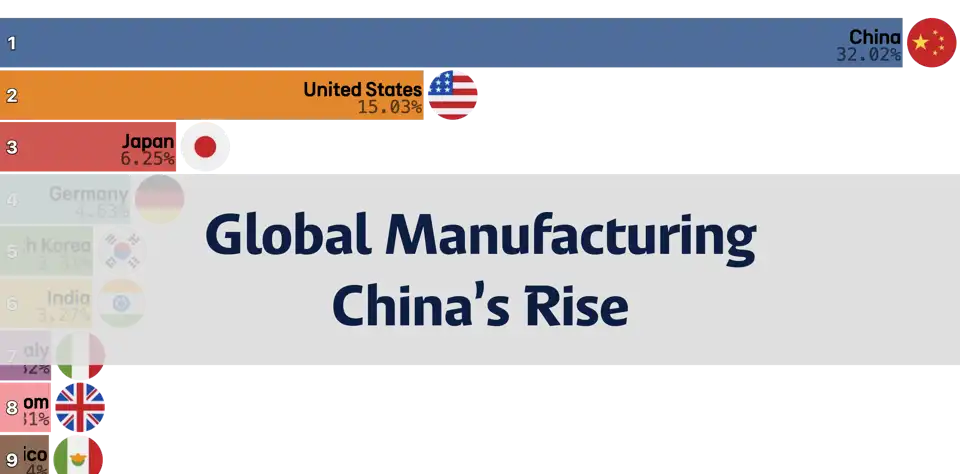 Global Manufacturing Share Shift: China Overtakes the U.S. in Production Share thumbnail image