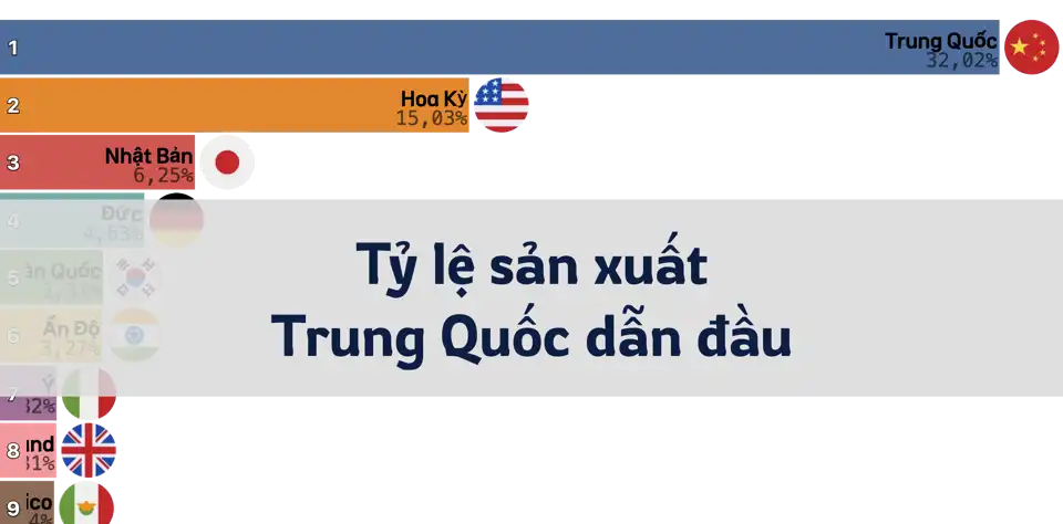 Tỷ lệ sản xuất toàn cầu: Trung Quốc vượt Mỹ trở thành quốc gia sản xuất hàng đầu thumbnail image