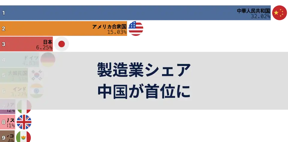 世界の製造業シェア、中国が米国を抜いて首位に thumbnail image