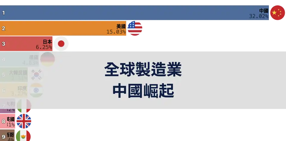 全球製造業版圖重塑：中國超越美國成為製造第一強國 thumbnail image