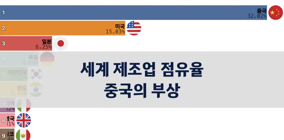 세계 제조업 점유율 변화, 미국에서 중국으로 중심 이동 thumbnail image