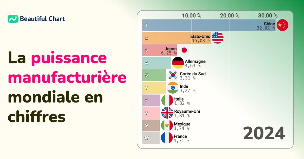 Part de la production manufacturière mondiale par pays | Beautiful Chart