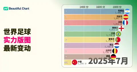 2010-2025年FIFA世界排名分析：阿根廷领跑，揭示全球足球势力的长期变迁 thumbnail image