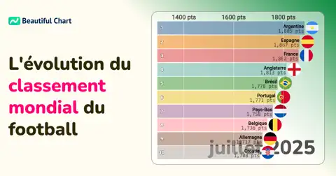 Classement FIFA de 2010 à 2025 : Analyse des puissances du football mondial thumbnail image