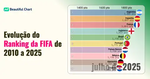 Ranking da FIFA (2010-2025): Análise da Ascensão e Queda das Seleções Nacionais thumbnail image