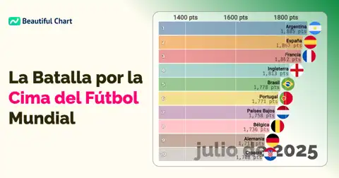 Ranking FIFA 2010-2025: Análisis de la Evolución del Fútbol Mundial thumbnail image