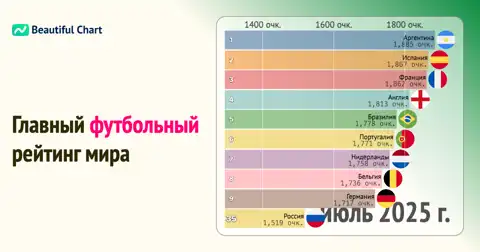 Рейтинг ФИФА 2025: Аргентина возглавляет список, Испания и Франция в тройке лидеров. Анализ изменений с 2010 по 2025 год. thumbnail image