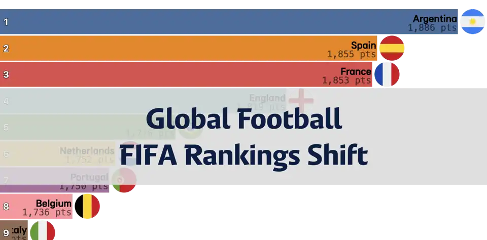 FIFA Rankings Reveal Shifting Global Football Powers thumbnail image