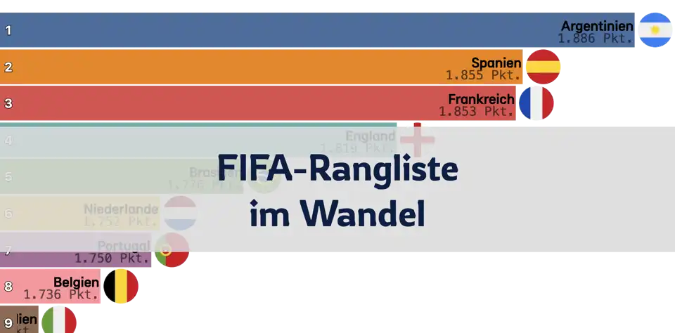 FIFA-Weltrangliste zeigt Machtverschiebung im internationalen Fußball thumbnail image