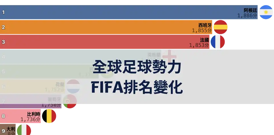 FIFA排名揭示全球足球勢力板塊變化 thumbnail image