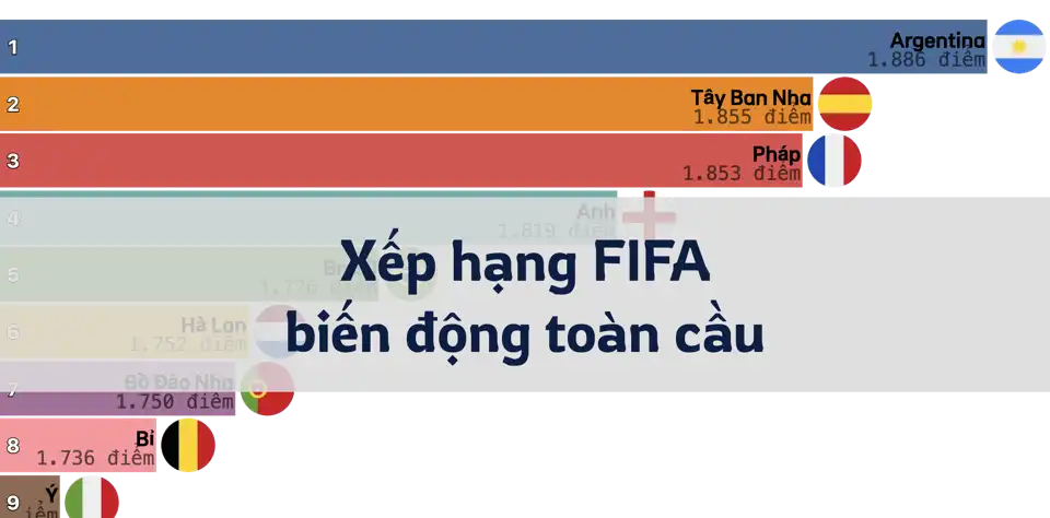 Xếp hạng FIFA cho thấy sự dịch chuyển quyền lực trong bóng đá thế giới thumbnail image
