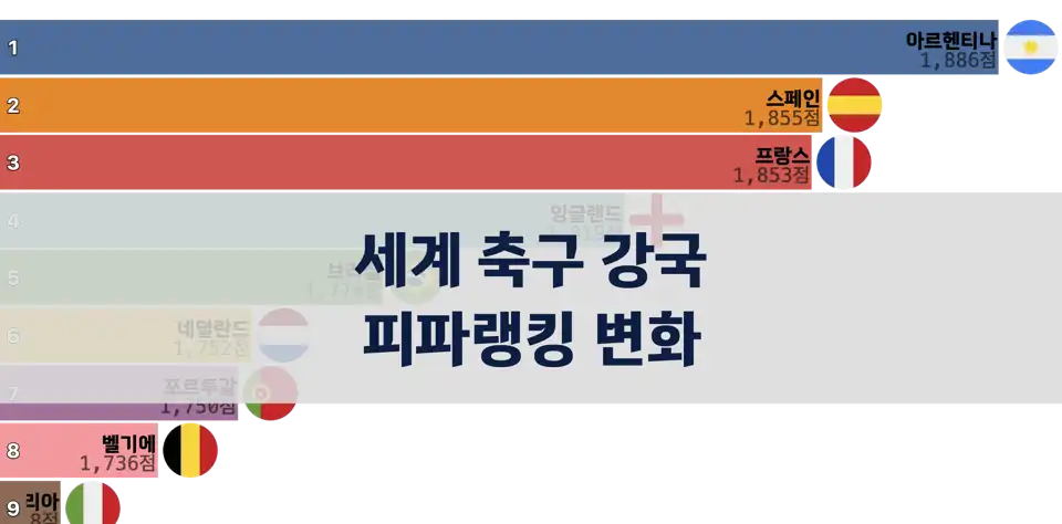 피파랭킹 변화로 본 세계 축구 강국의 부상과 몰락 thumbnail image