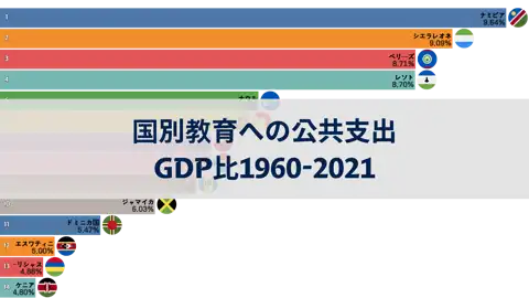 1960年から2021年までの国別GDP比における教育への公共支出 thumbnail image