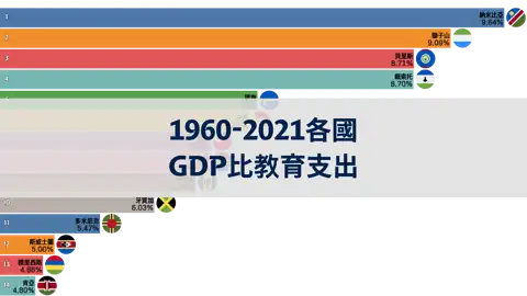 1960年至2021年各國GDP比例的公共教育支出 thumbnail image