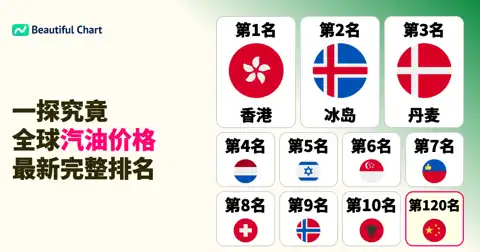 2025年全球汽油价格排名：哪个国家的油价最高？香港、冰岛、丹麦位居前列 thumbnail image