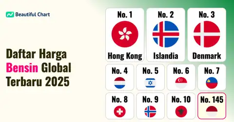 Peringkat Harga Bensin per Liter di Dunia (Juni 2025): Hong Kong Termahal, Iran Termurah thumbnail image