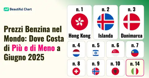 Prezzi Benzina: Classifica Mondiale Giugno 2025 e Analisi dei Paesi più Cari e Convenienti thumbnail image