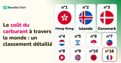 Prix de l'Essence par Pays en Juin 2025 : Classement Mondial thumbnail image