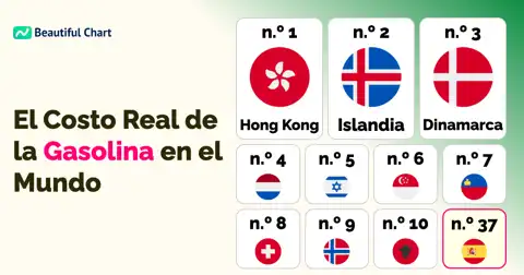 Ranking de Precios de Gasolina por País: ¿Qué Naciones Lideran la Lista? thumbnail image