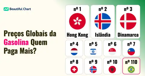 Ranking Global do Preço da Gasolina por Litro: Onde é Mais Caro e Mais Barato Abastecer? thumbnail image