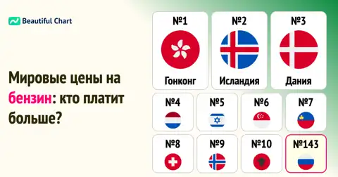 Мировые цены на бензин в июне 2025: от 3,45$ в Гонконге до 0,03$ в Иране, где находится Россия? thumbnail image