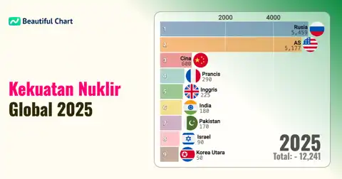 Analisis Kekuatan Nuklir Global: Negara Pemilik Senjata Nuklir pada 2025 thumbnail image