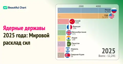 Глобальная ядерная карта 2025: Анализ держав и стратегическая стабильность thumbnail image
