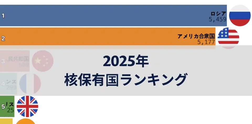 2025年の核保有国の現状：ロシアとアメリカが依然として圧倒 thumbnail image
