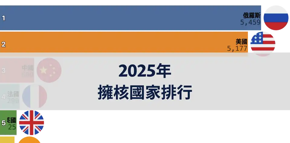 2025年全球擁核國家概況：俄羅斯與美國核武庫領先全球 thumbnail image