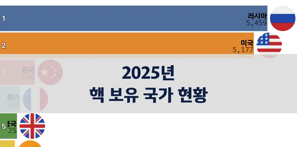 2025년 기준 핵무기 보유 현황: 러시아·미국 압도적 thumbnail image