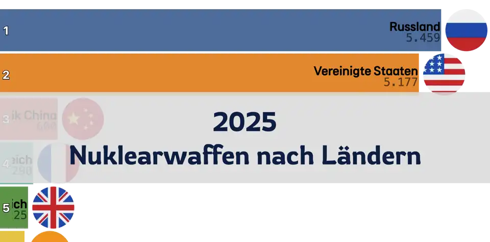 Nuklearwaffenbesitz 2025: Russland und die USA dominieren weiterhin thumbnail image