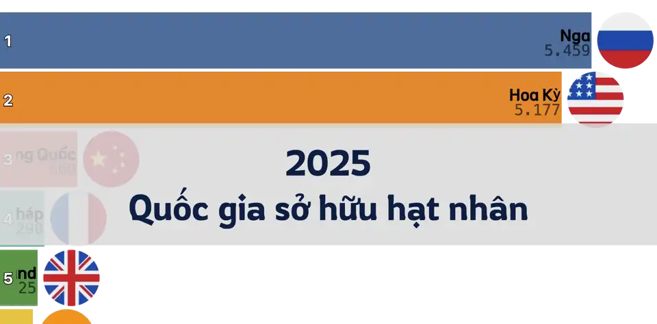 Tình hình sở hữu vũ khí hạt nhân năm 2025: Nga và Hoa Kỳ tiếp tục dẫn đầu thumbnail image