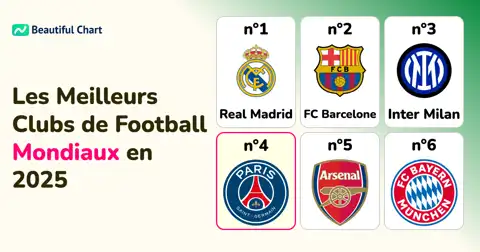 Classement Mondial des Clubs IFFHS 2025 : Le Real Madrid en Tête, Découvrez le Top Complet thumbnail image
