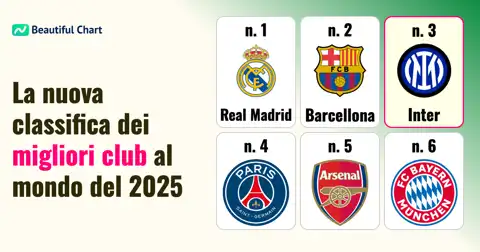 Classifica Mondiale per Club IFFHS 2025: Real Madrid consolida il suo dominio nel calcio globale thumbnail image