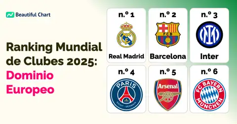 Ranking Mundial de Clubes IFFHS 2025: Real Madrid Lidera, Dominio Europeo Evidente thumbnail image