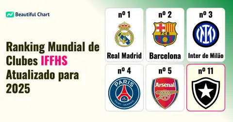 Ranking Mundial de Clubes IFFHS 2025: Real Madrid no Topo, Clubes Brasileiros em Destaque thumbnail image
