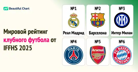 Мировой рейтинг футбольных клубов 2025 по версии IFFHS: Реал Мадрид на вершине thumbnail image