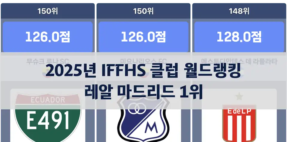 IFFHS 발표 2025년 축구 클럽 월드랭킹: 레알 마드리드 1위, 유럽 클럽이 상위권 점령 thumbnail image