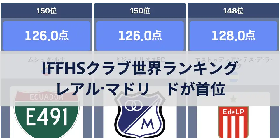 IFFHS発表のクラブ世界ランキング：レアル・マドリードが首位、欧州勢が上位を独占 thumbnail image