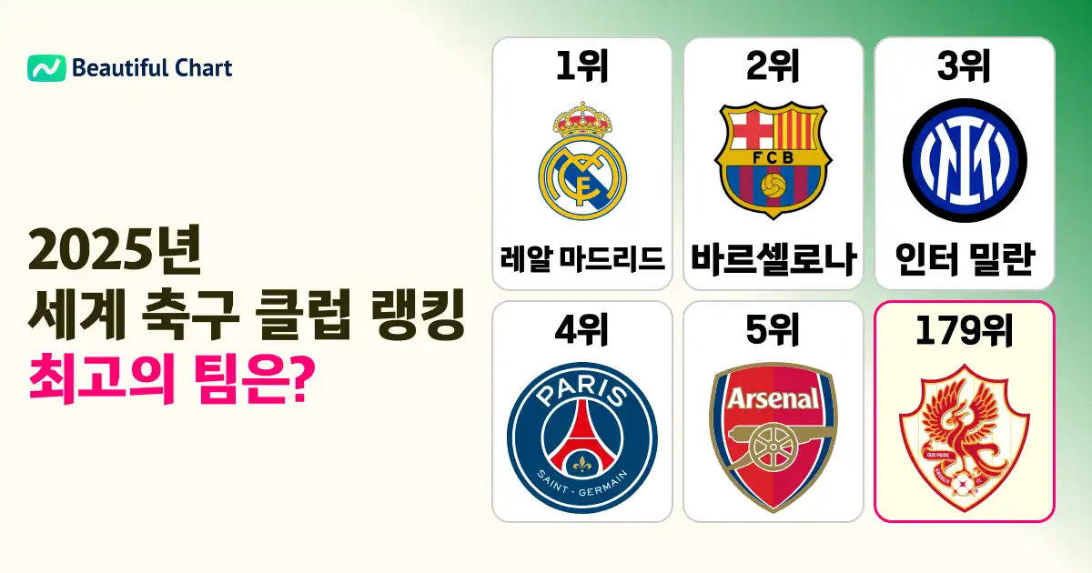 2025년 IFFHS 세계 축구 클럽 랭킹 | Beautiful Chart
